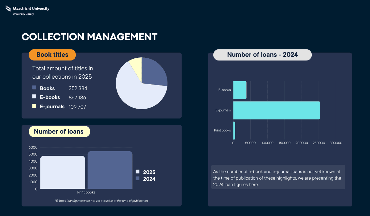 E-library collection management and loan statistics at Maastricht University Library.