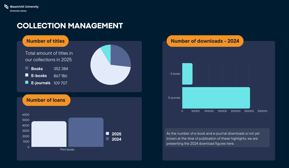 E-library collection management and loan statistics at Maastricht University Library.