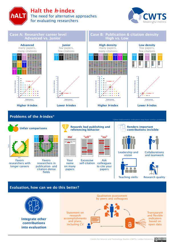 CWTS: Halt the H-index - Infographic