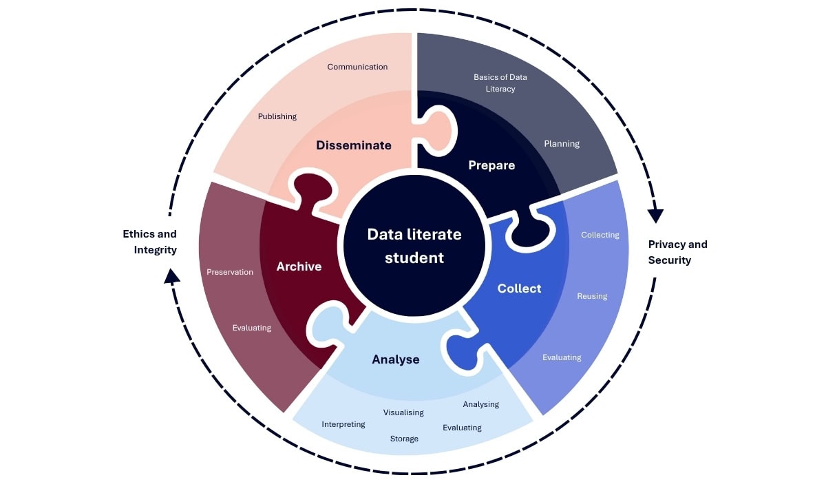 Image describing the element a student needs to be data literate.
