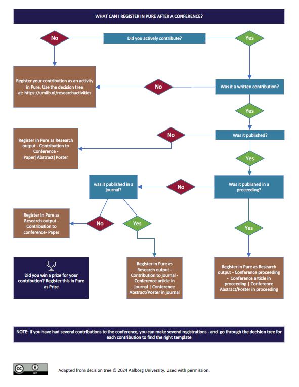 A flowchart to make a decision as what type to register a conference contribution to Pure