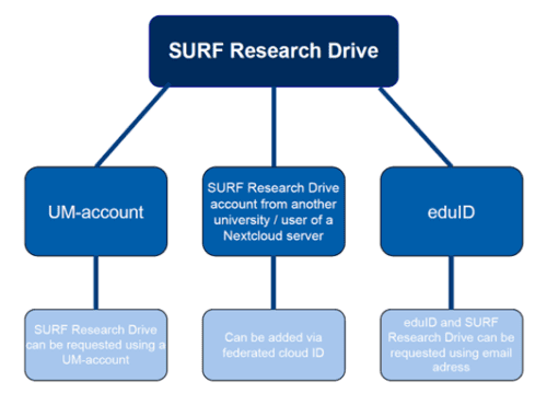 illustration showing the different ways to access SRD