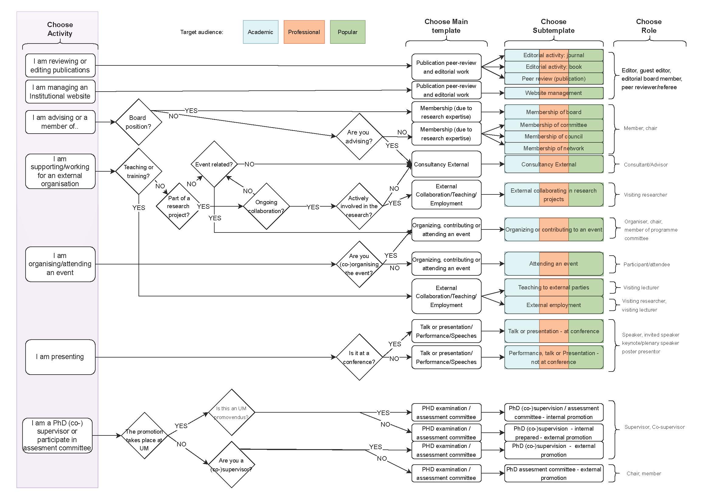 Flowchart-Research-Activities-Pure-2025 A flowchart of how to register research activites in the UM research information system Pure