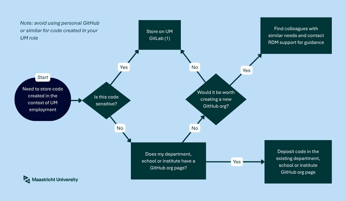Flowchart for UM code storage: Decide between UM GitLab, existing department, school or institute GitHub, or contact RDM support for guidance.