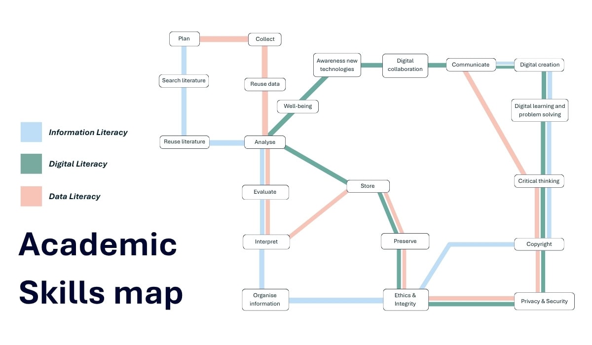 The Academic Skills map visualises how skill sets overlap and intersect across digital, information and data literacies. The map is indicative but not exhaustive or comprehensive of all overlapping steps or topics. For example, a best practice in both information and data literacy is to have some sort of plan in order to be efficient and potentially also to get the best results.
