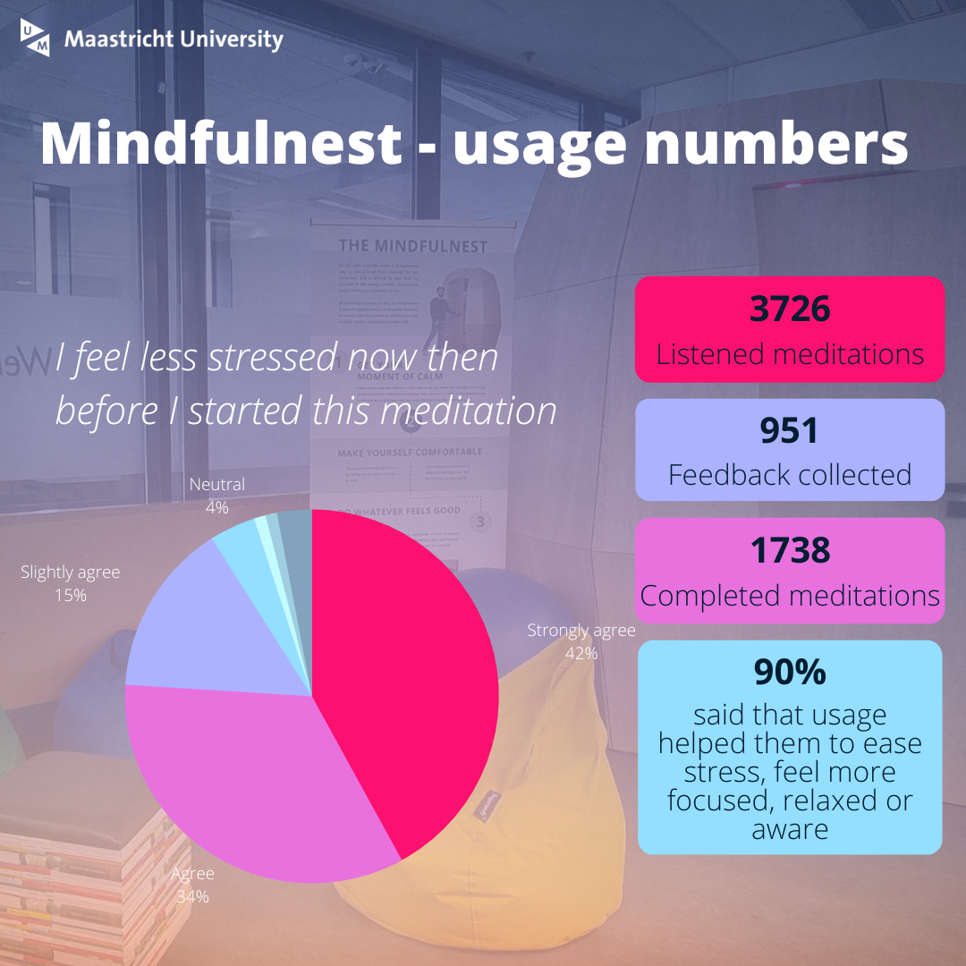 Mindfulnest usage numbers