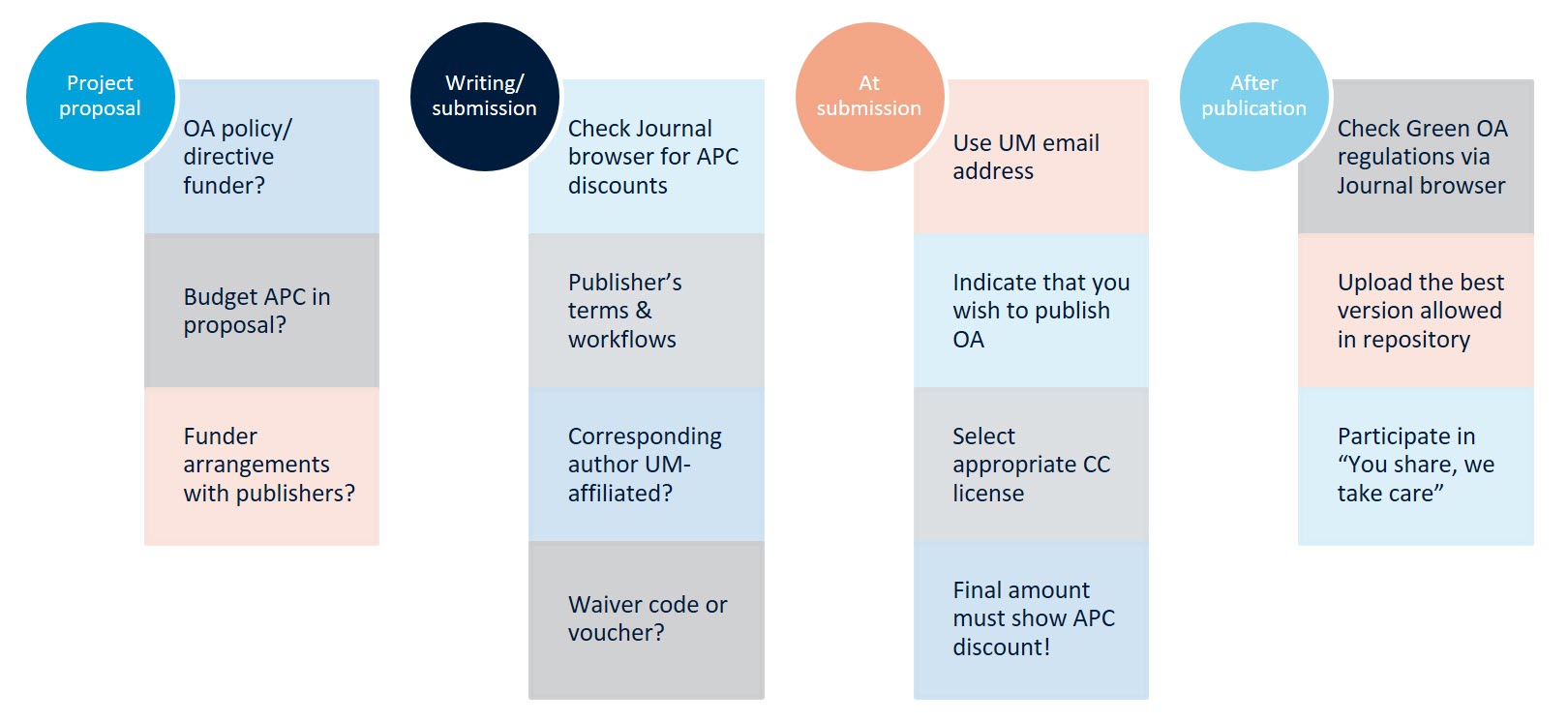OA Publishing Checklist