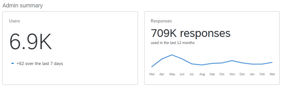 Graph of users and responses Qualtrics