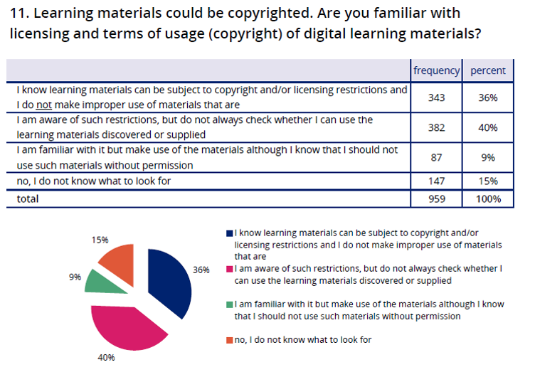 results of question about copyright related to digital learming material